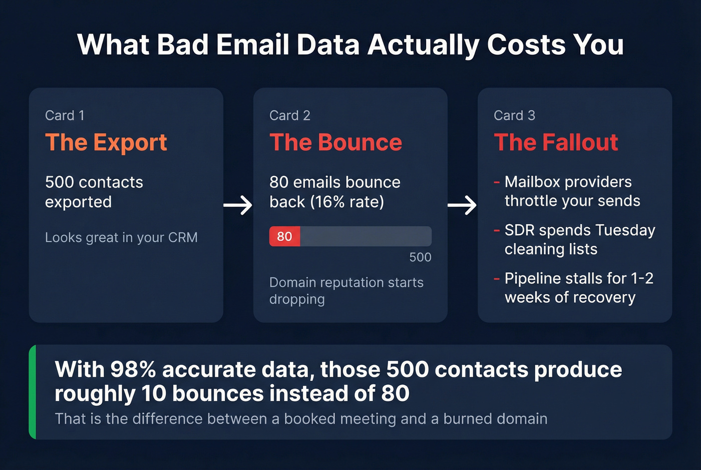 Cost of bad data and bounce rate impact visualization
