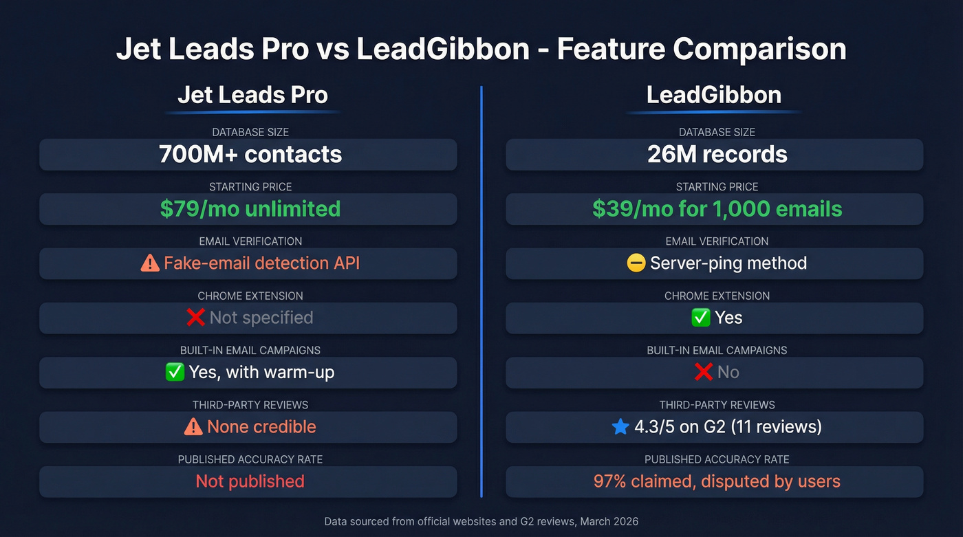 Jet Leads Pro vs LeadGibbon feature comparison diagram