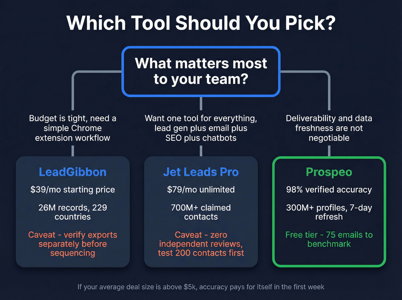 Decision tree for choosing between the three tools