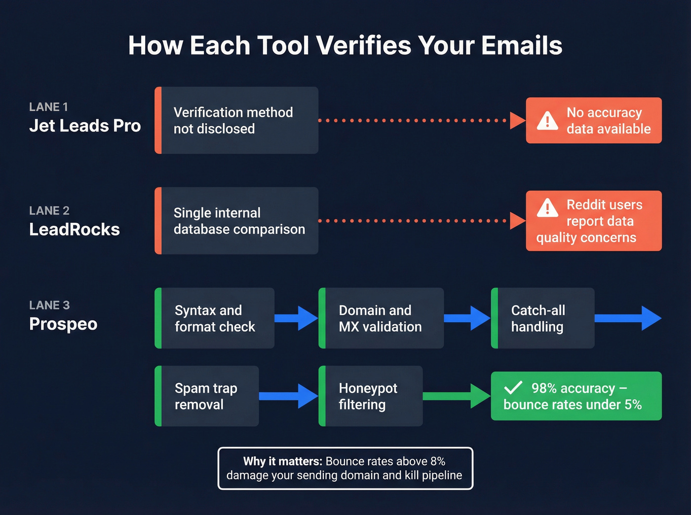 Email verification methods compared across three tools