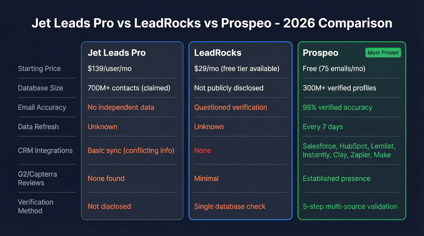 Jet Leads Pro vs LeadRocks vs Prospeo feature comparison