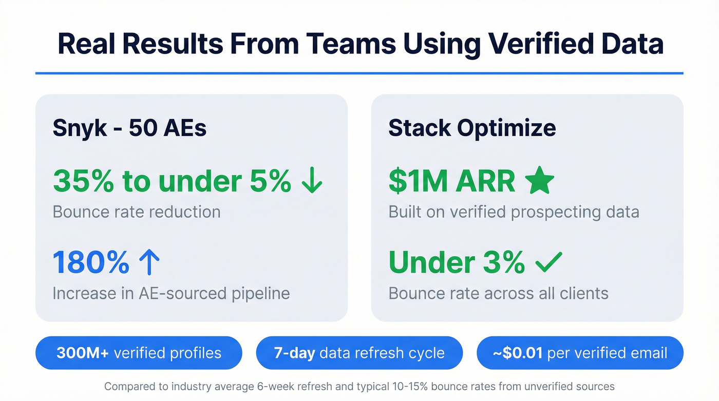 Prospeo real customer results and key metrics