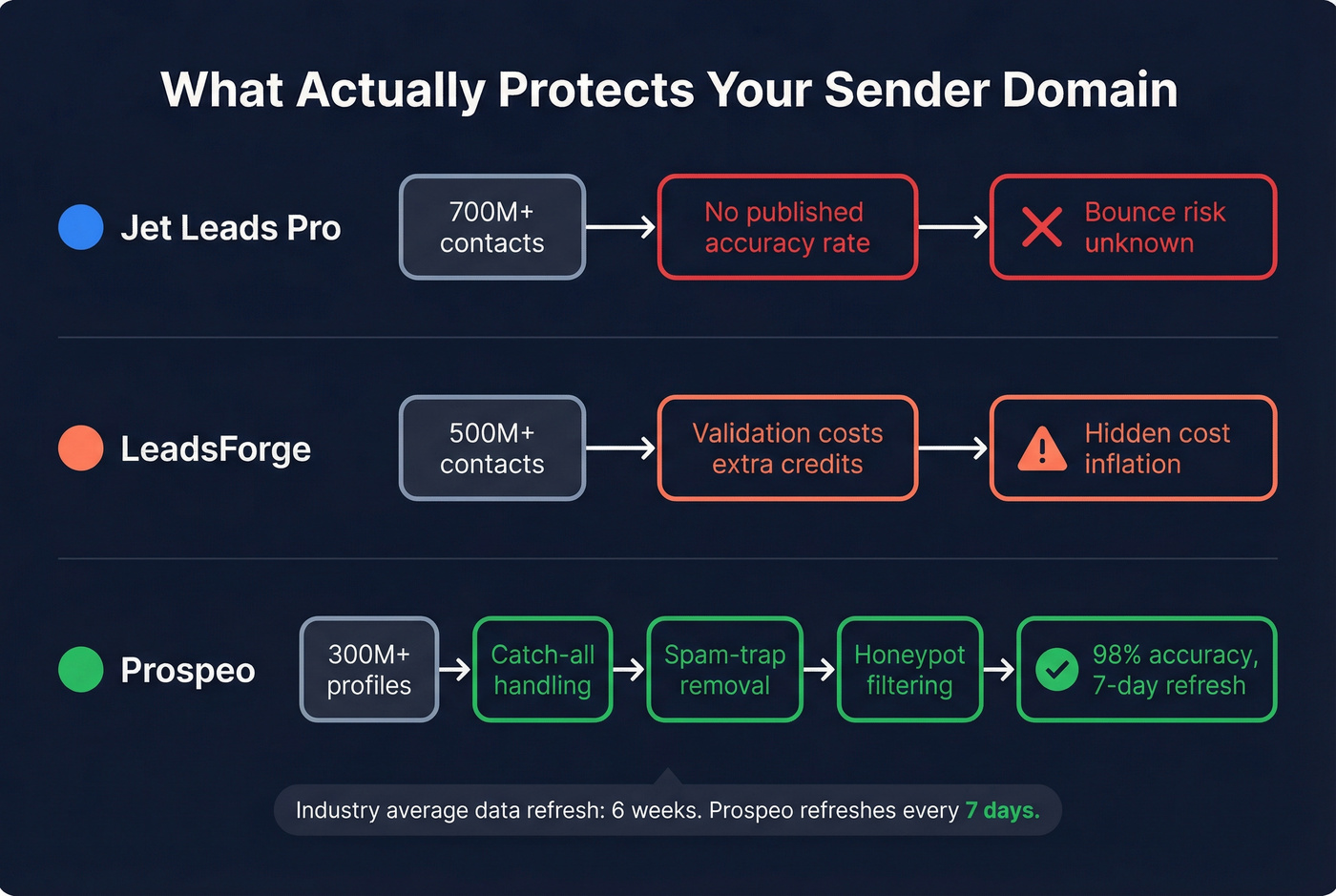 Data quality and refresh cycle comparison diagram