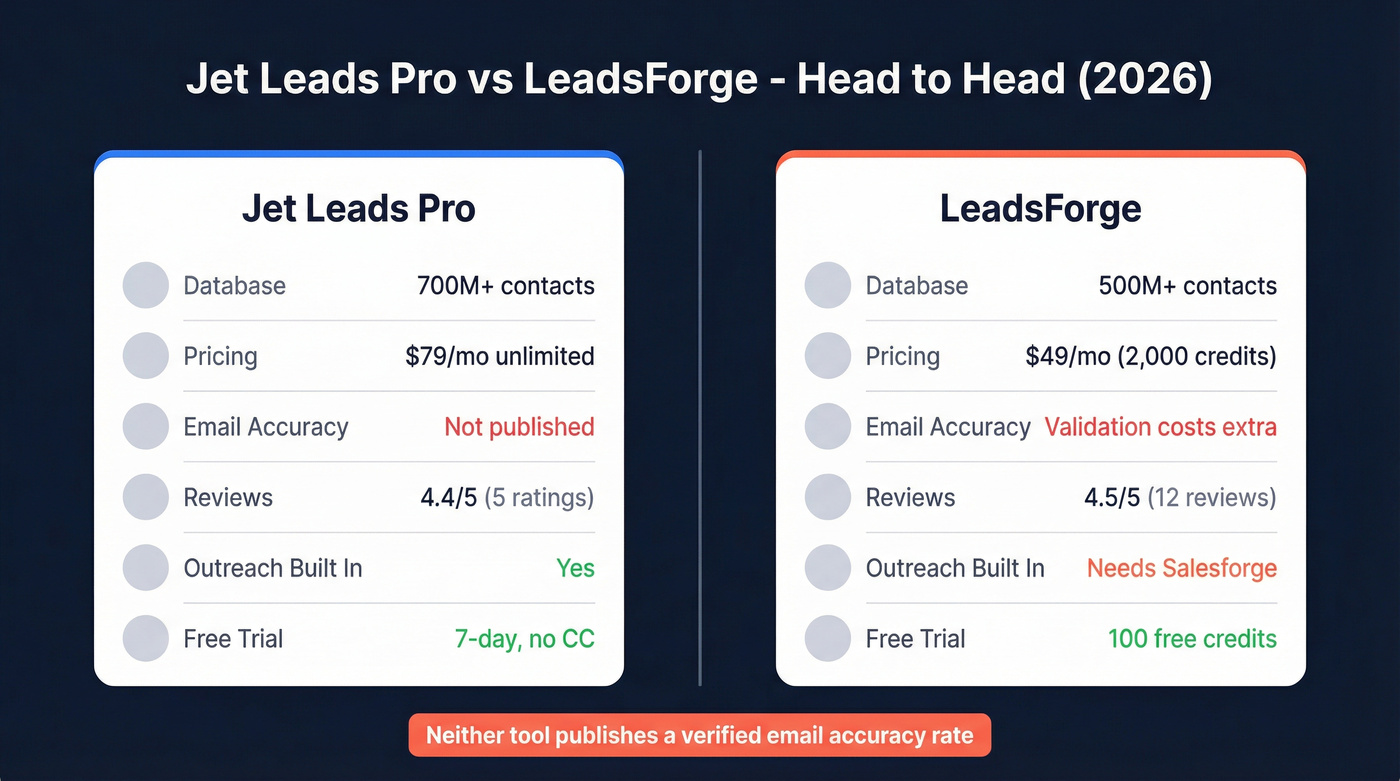 Jet Leads Pro vs LeadsForge feature comparison diagram