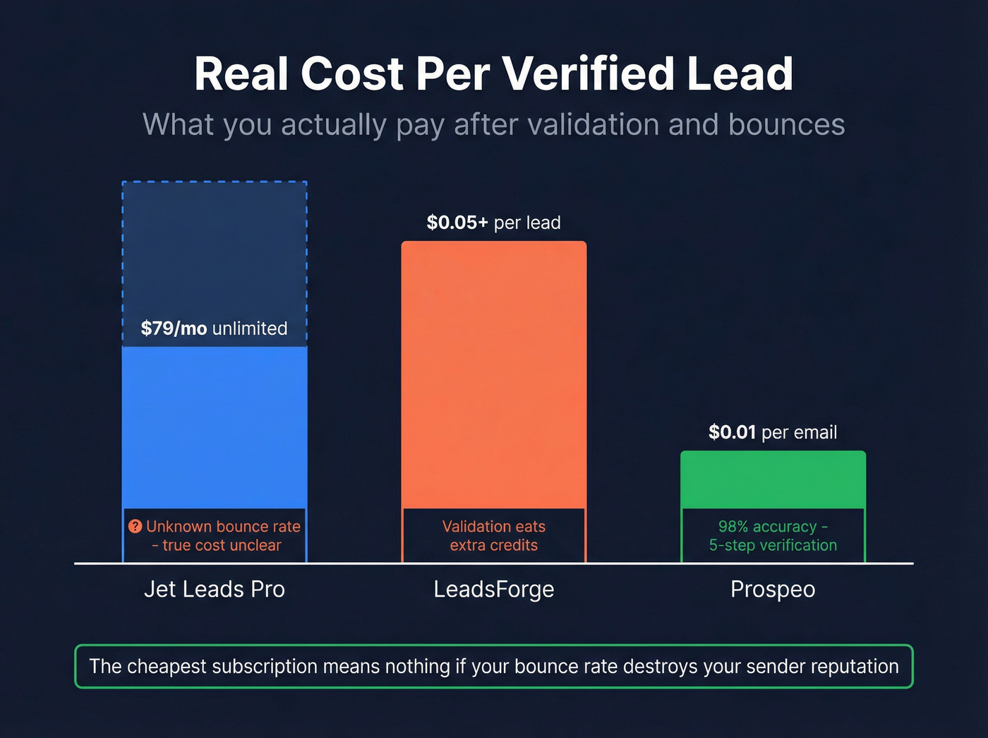 Cost per verified lead comparison across three tools