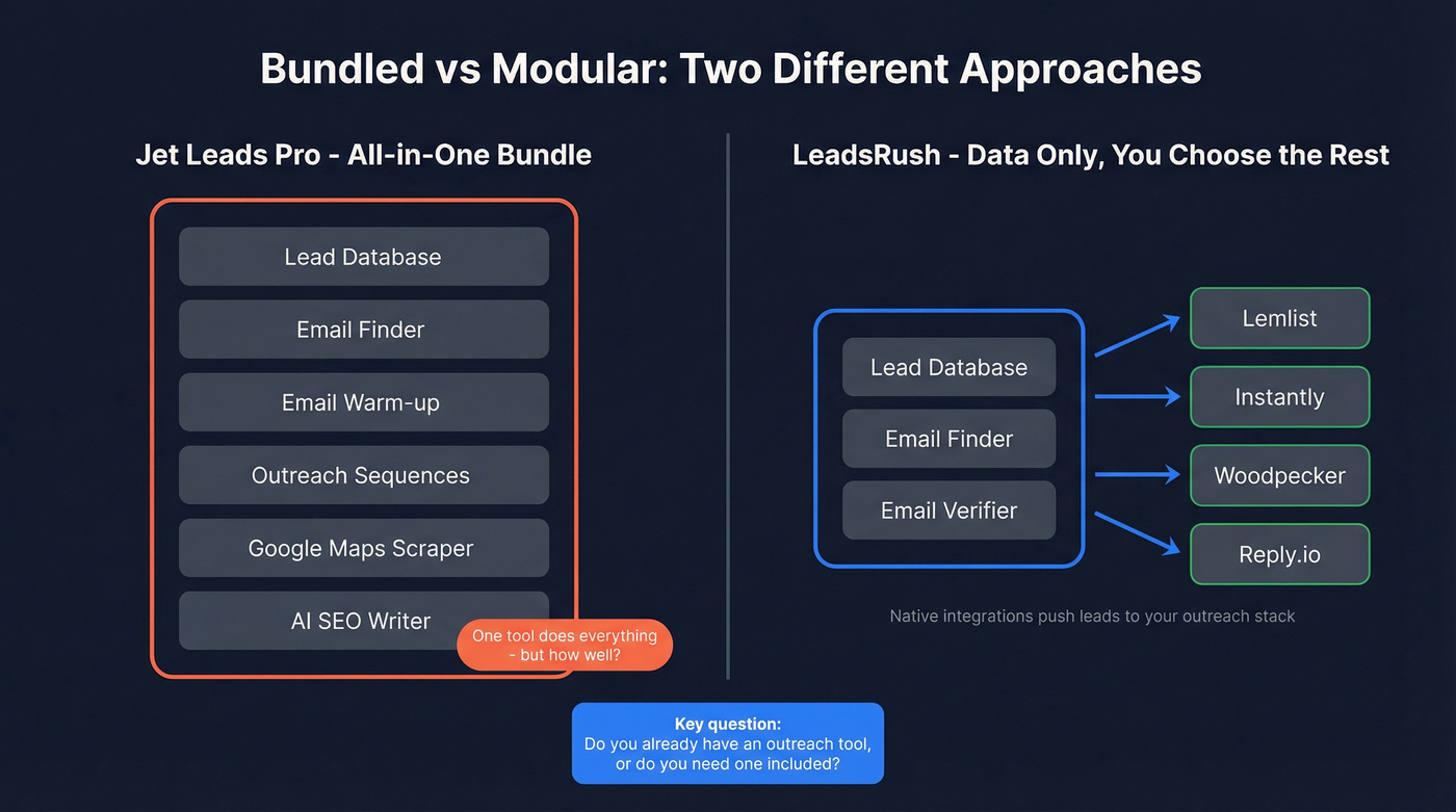 Architecture diagram showing bundled vs modular lead gen approaches