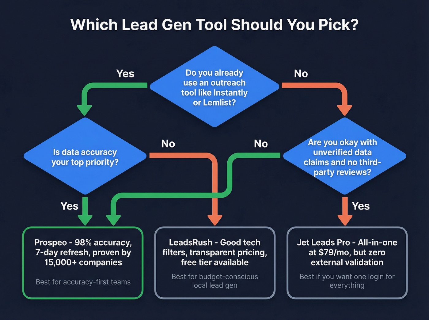 Decision flowchart for choosing between Jet Leads Pro, LeadsRush, or Prospeo