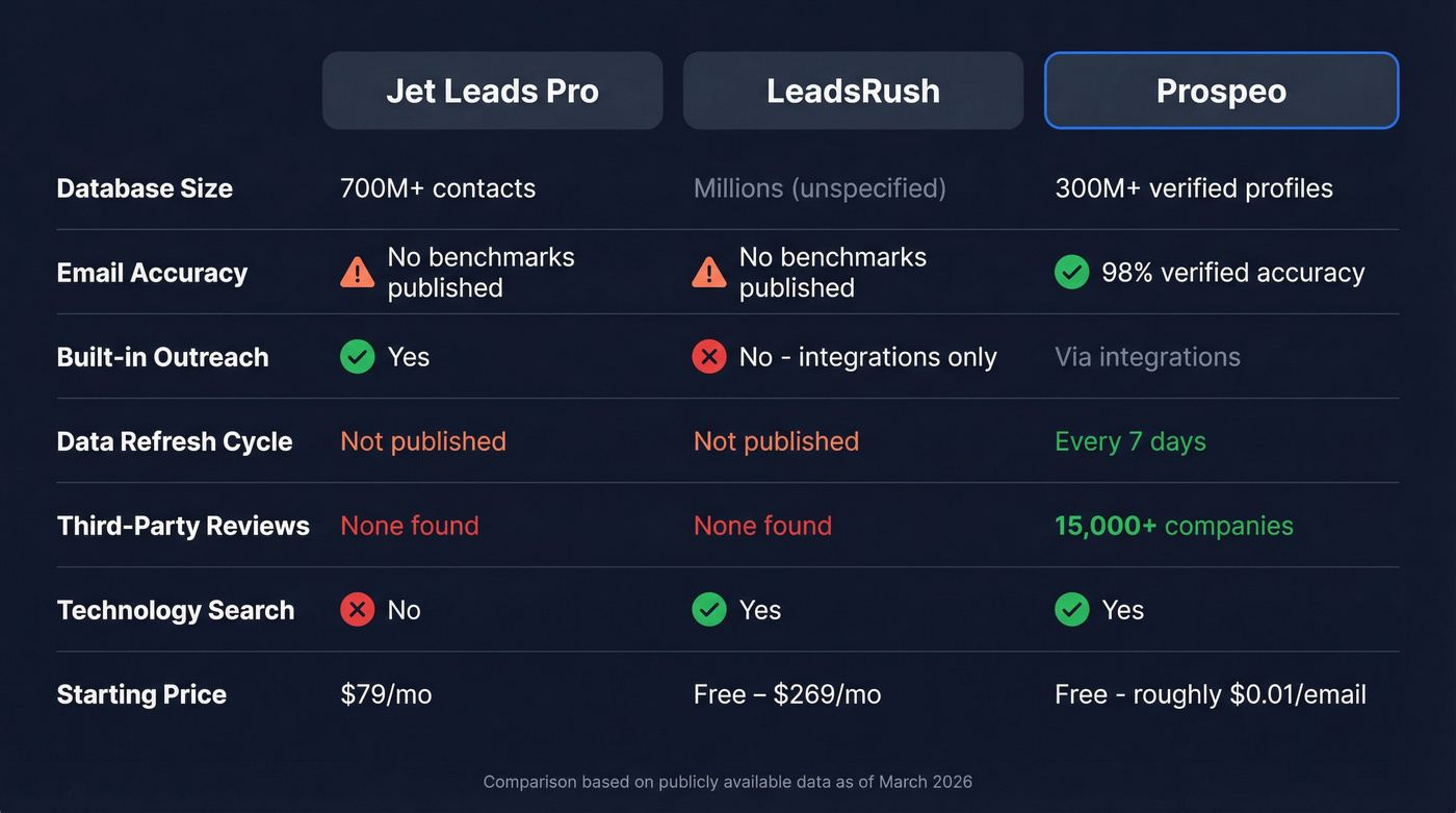 Jet Leads Pro vs LeadsRush vs Prospeo feature comparison