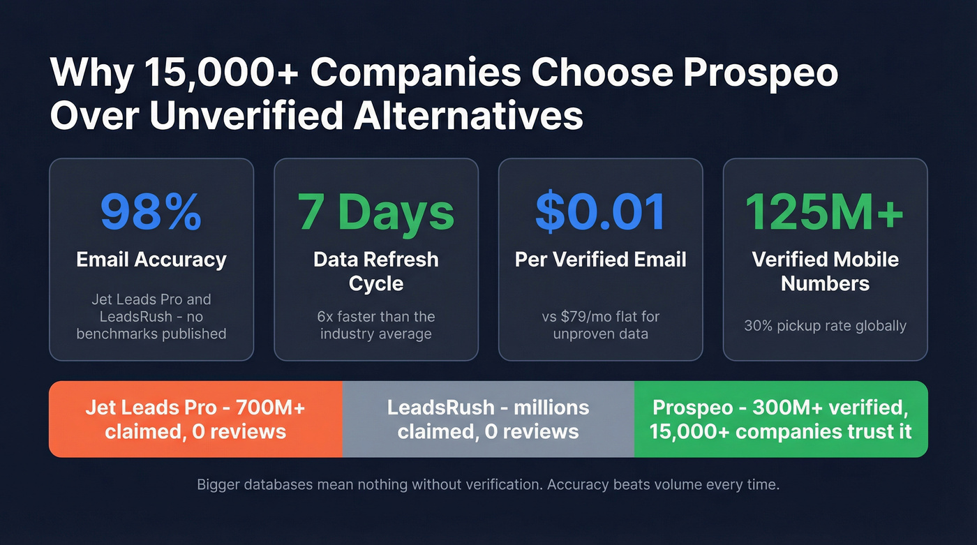 Prospeo key stats highlight card with verified metrics