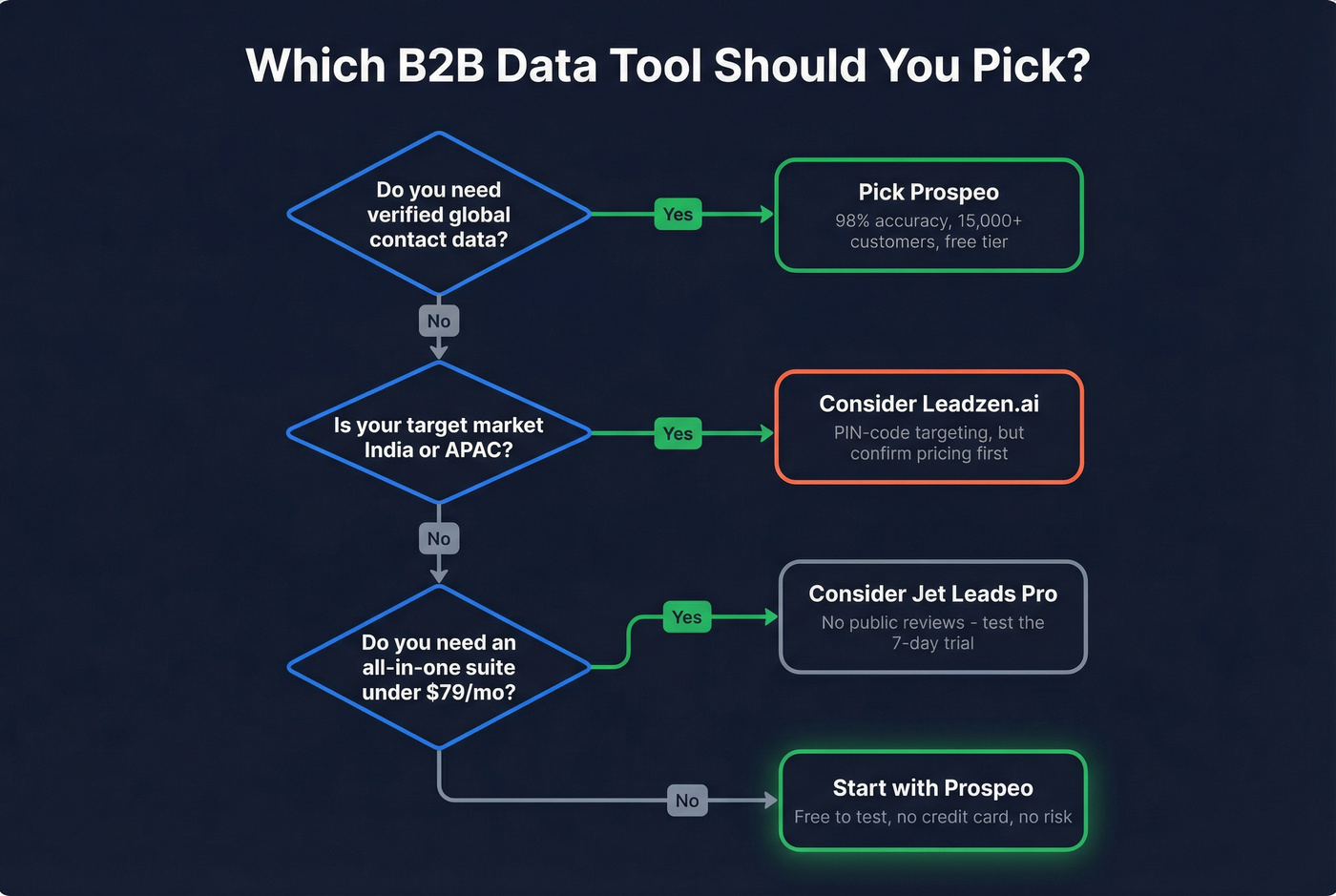 Decision flowchart for choosing the right tool