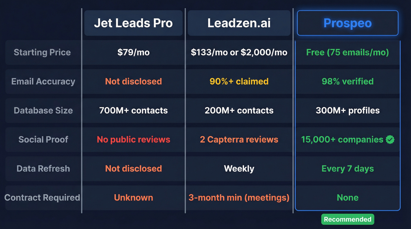 Jet Leads Pro vs Leadzen.ai vs Prospeo comparison