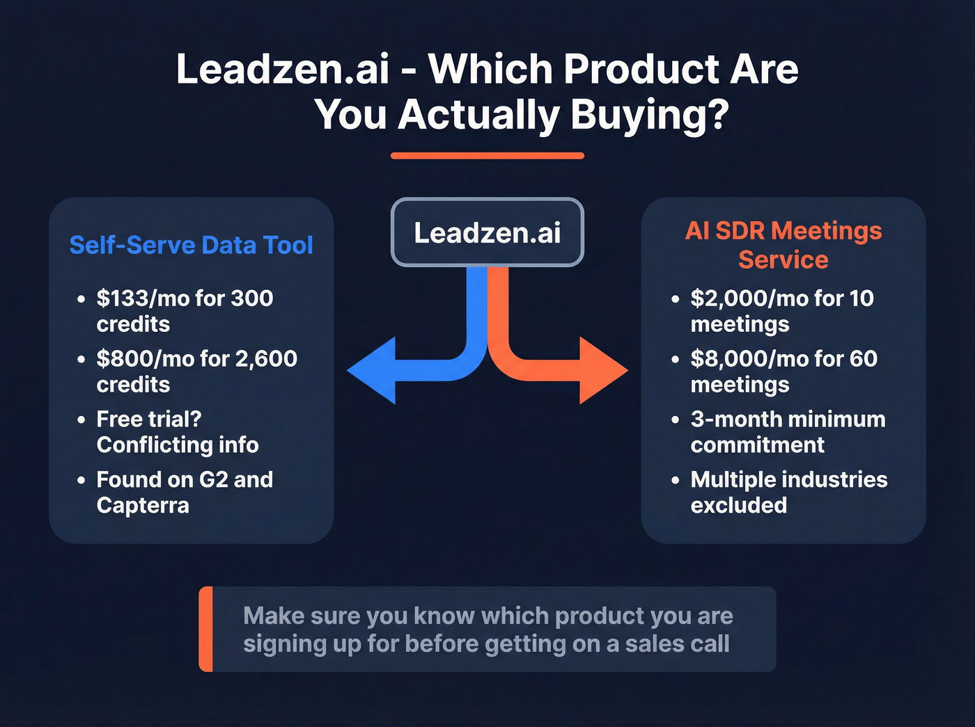 Leadzen.ai confusing product and pricing breakdown