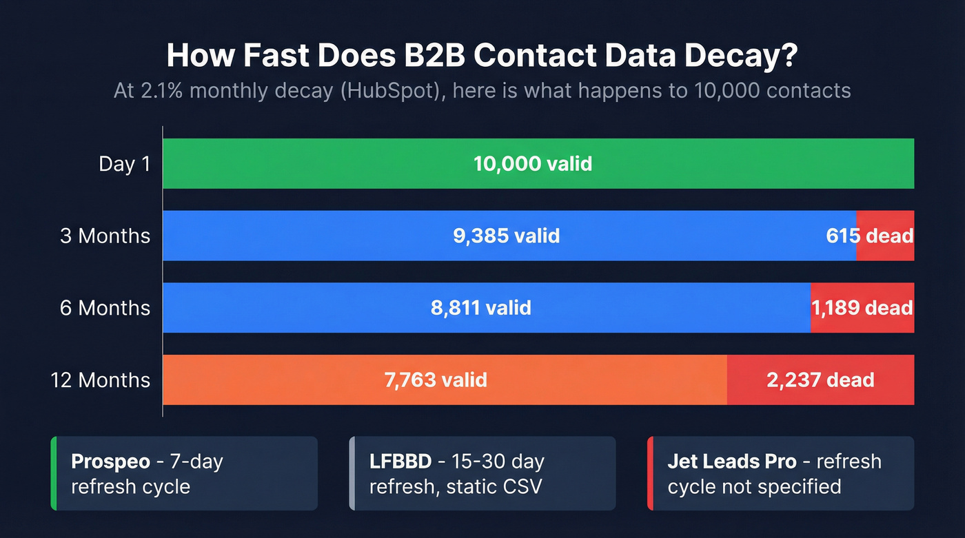 Data decay rate visualization showing contact freshness over time