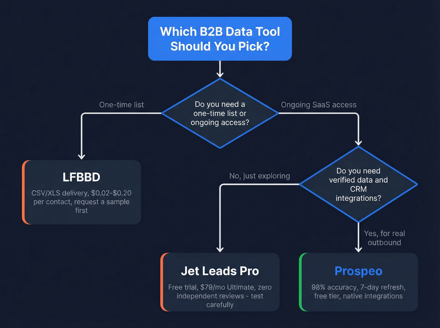Decision flowchart for choosing between Jet Leads Pro and LFBBD