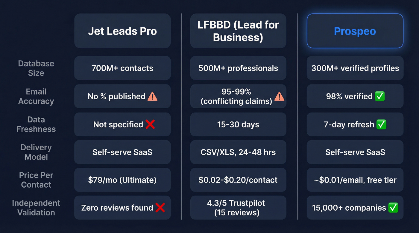 Jet Leads Pro vs LFBBD vs Prospeo comparison diagram