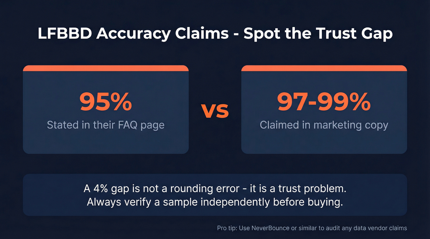 LFBBD accuracy claim inconsistency and trust gap visual