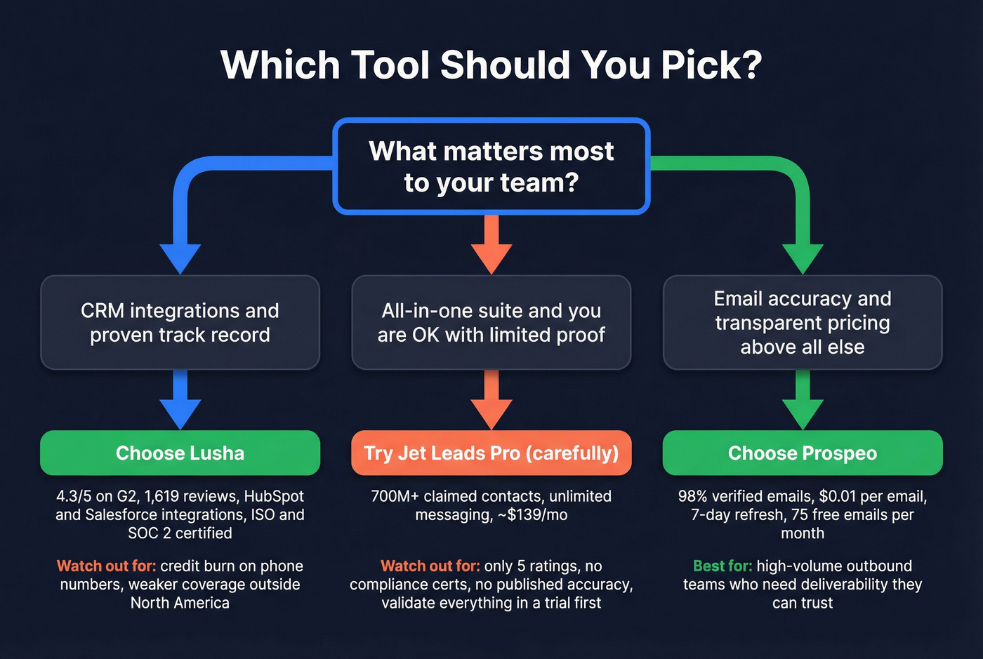 Decision flowchart for choosing between the three tools