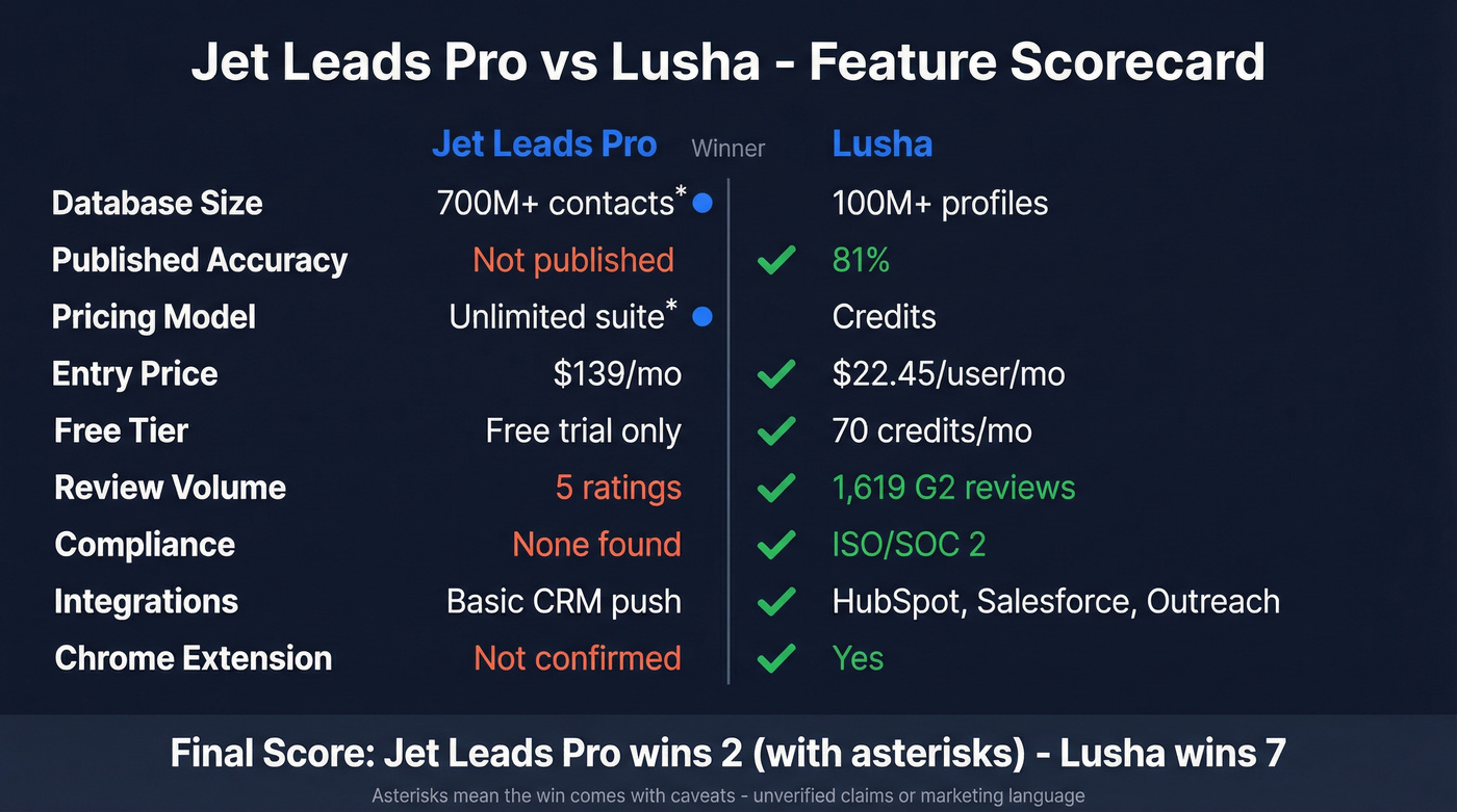 Jet Leads Pro vs Lusha feature comparison scorecard