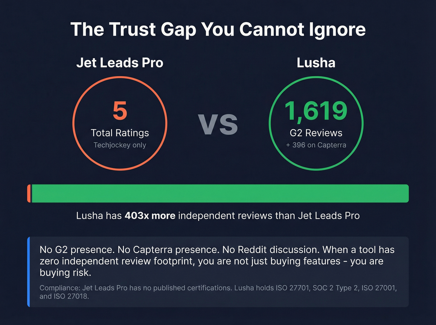 Trust gap visualization between Jet Leads Pro and Lusha reviews