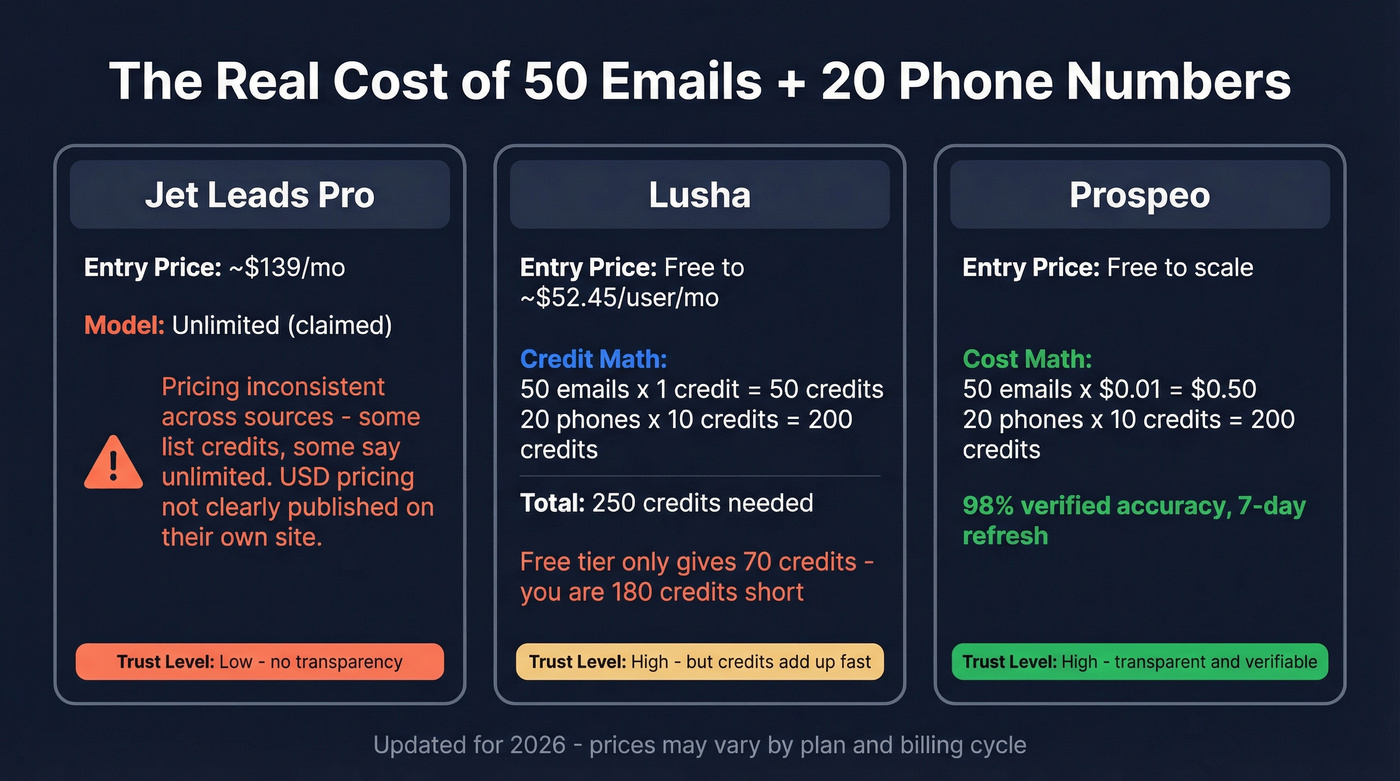 Pricing and credit economics comparison across three tools