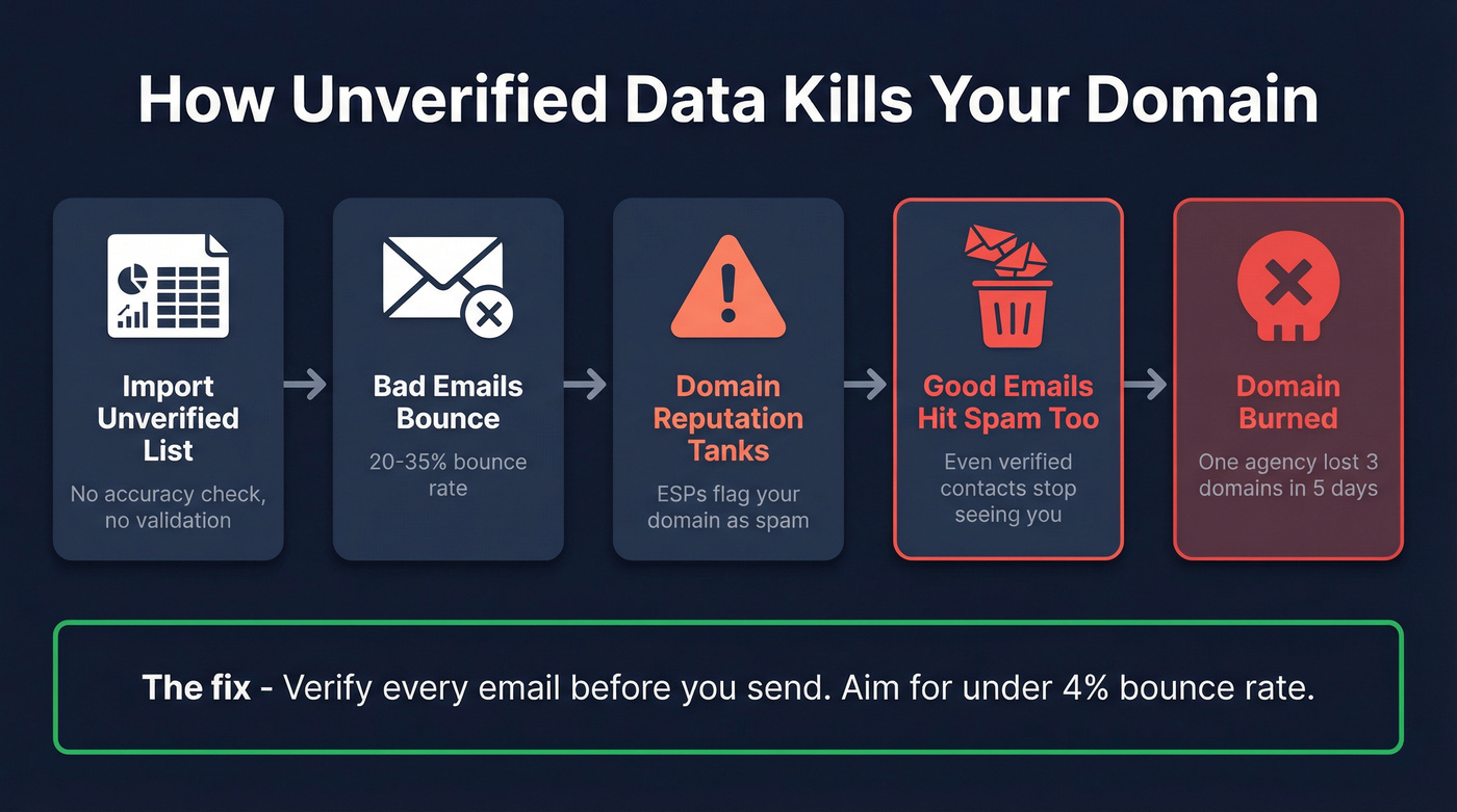 How unverified emails destroy domain reputation flow chart