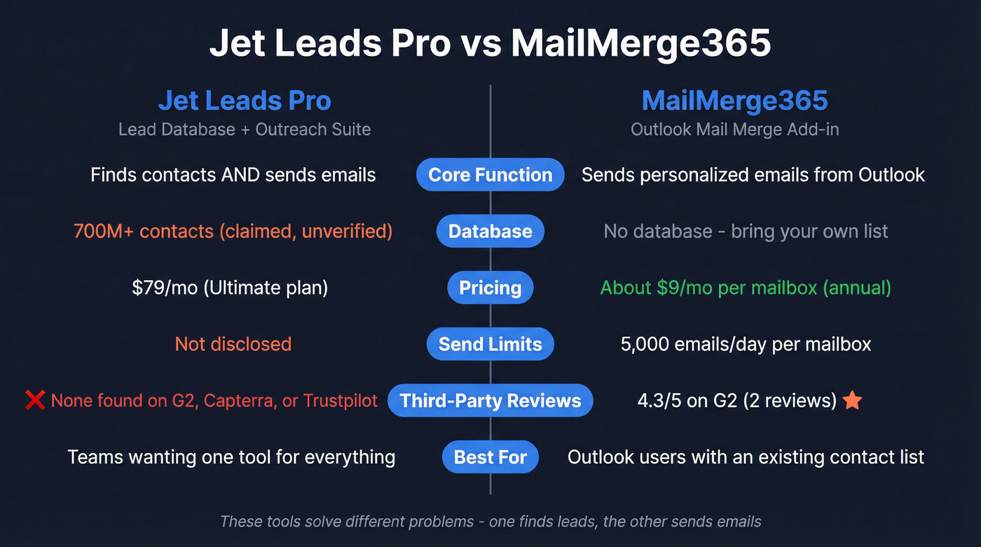 Jet Leads Pro vs MailMerge365 head-to-head comparison diagram