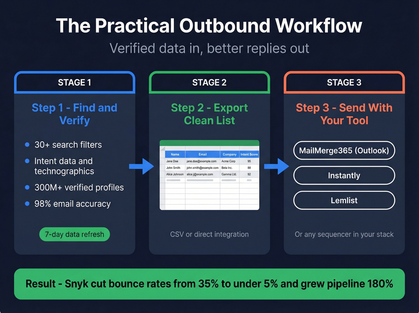 Practical outbound workflow from data to sending