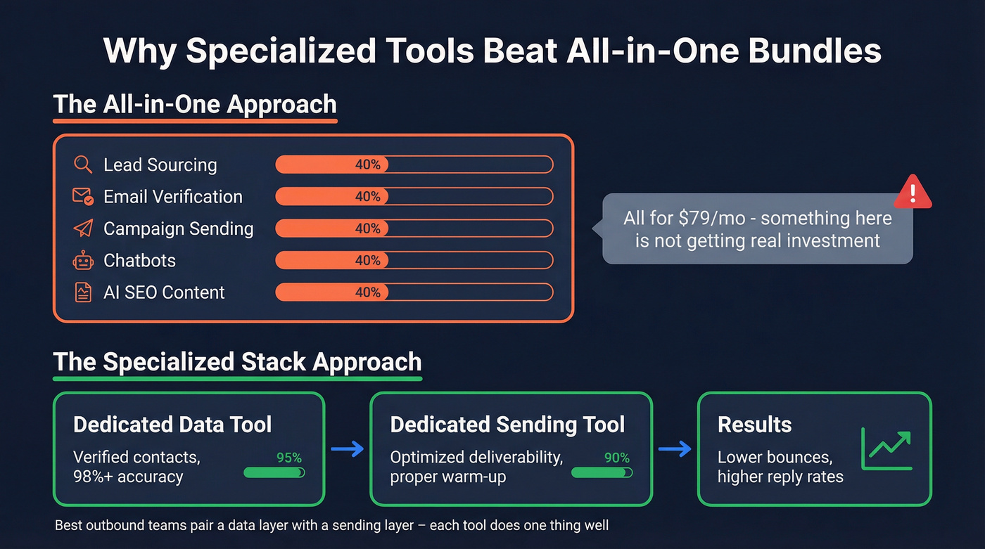 Specialized stack vs all-in-one tool approach diagram