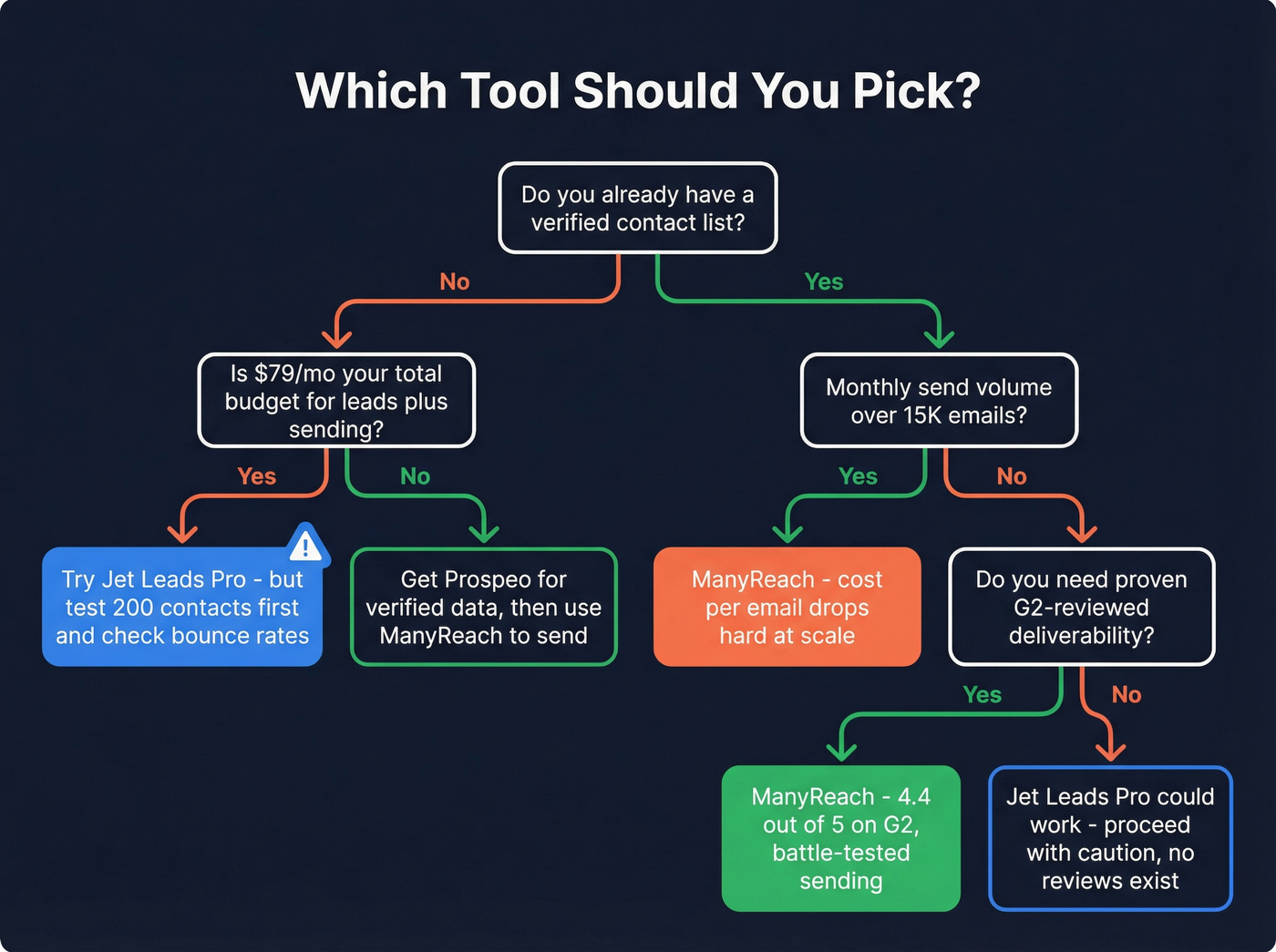 Decision flowchart for choosing Jet Leads Pro or ManyReach