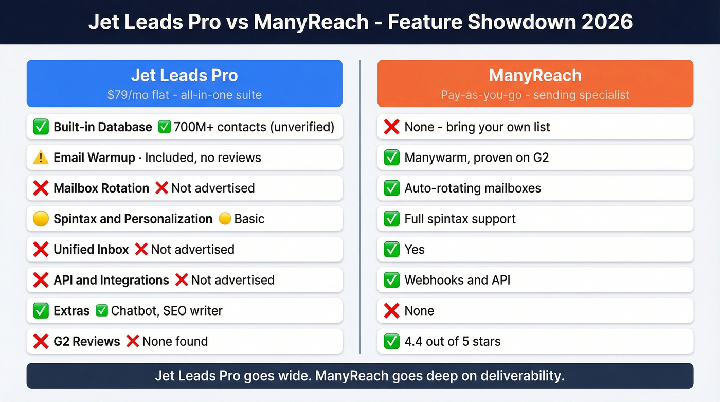 Jet Leads Pro vs ManyReach feature comparison diagram