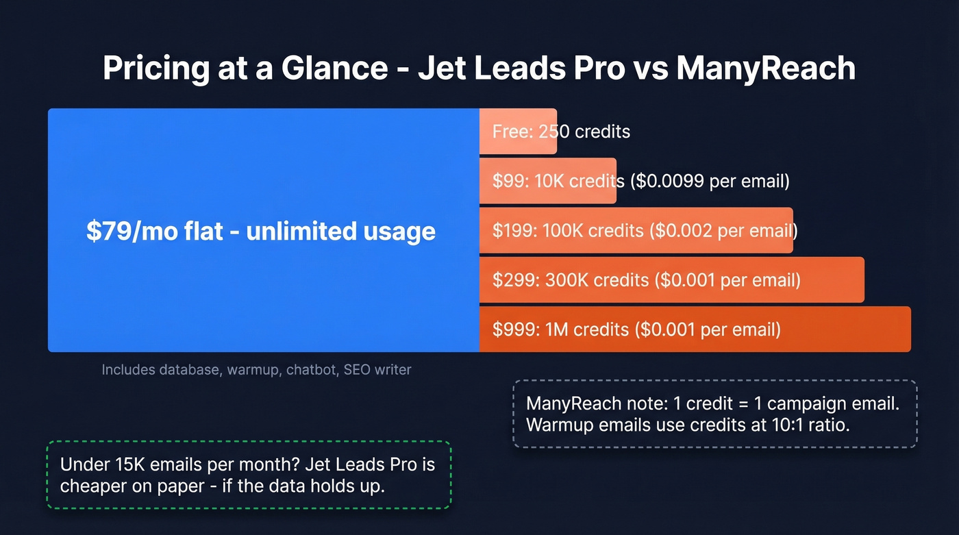 Jet Leads Pro vs ManyReach pricing tiers visual