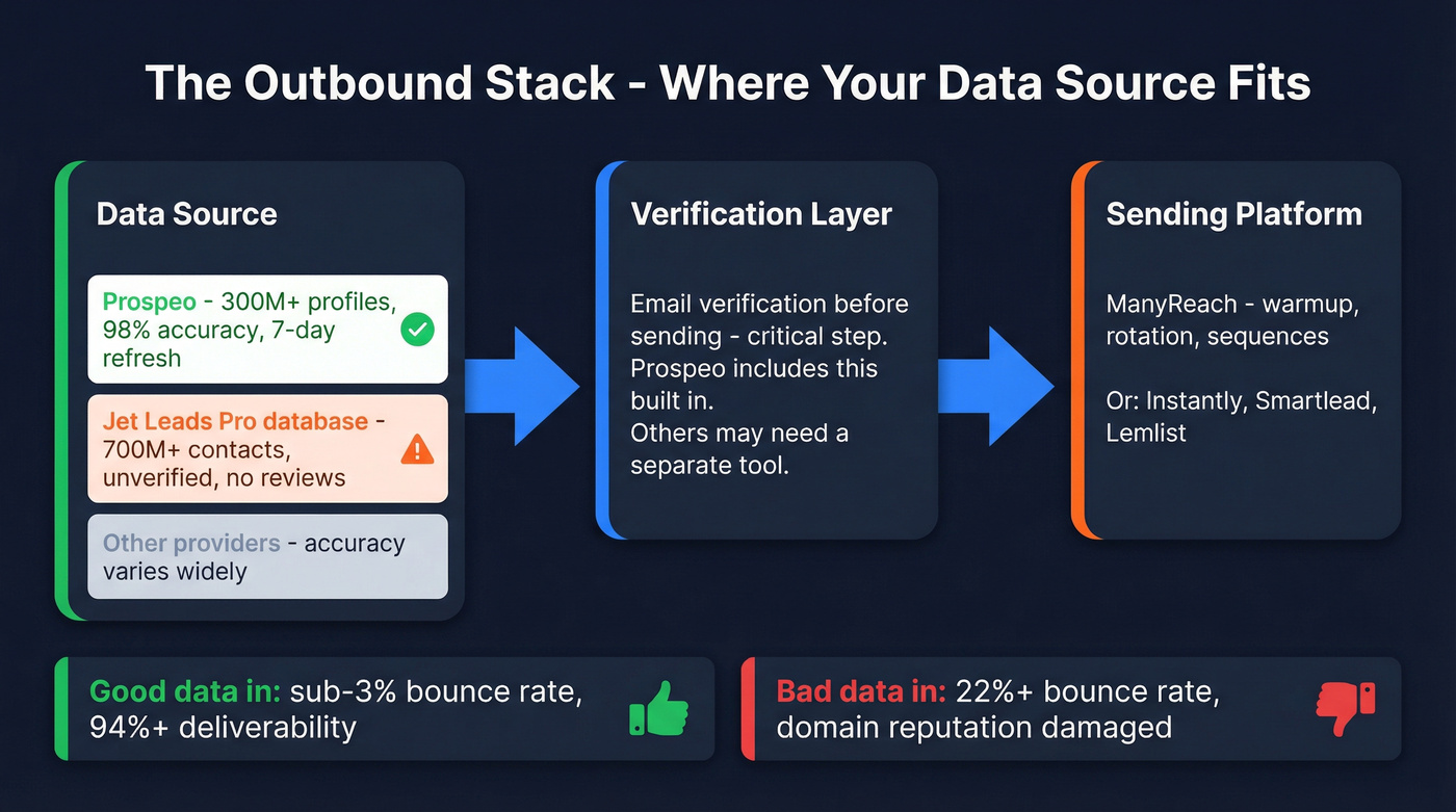 Outbound stack architecture showing data flow with Prospeo