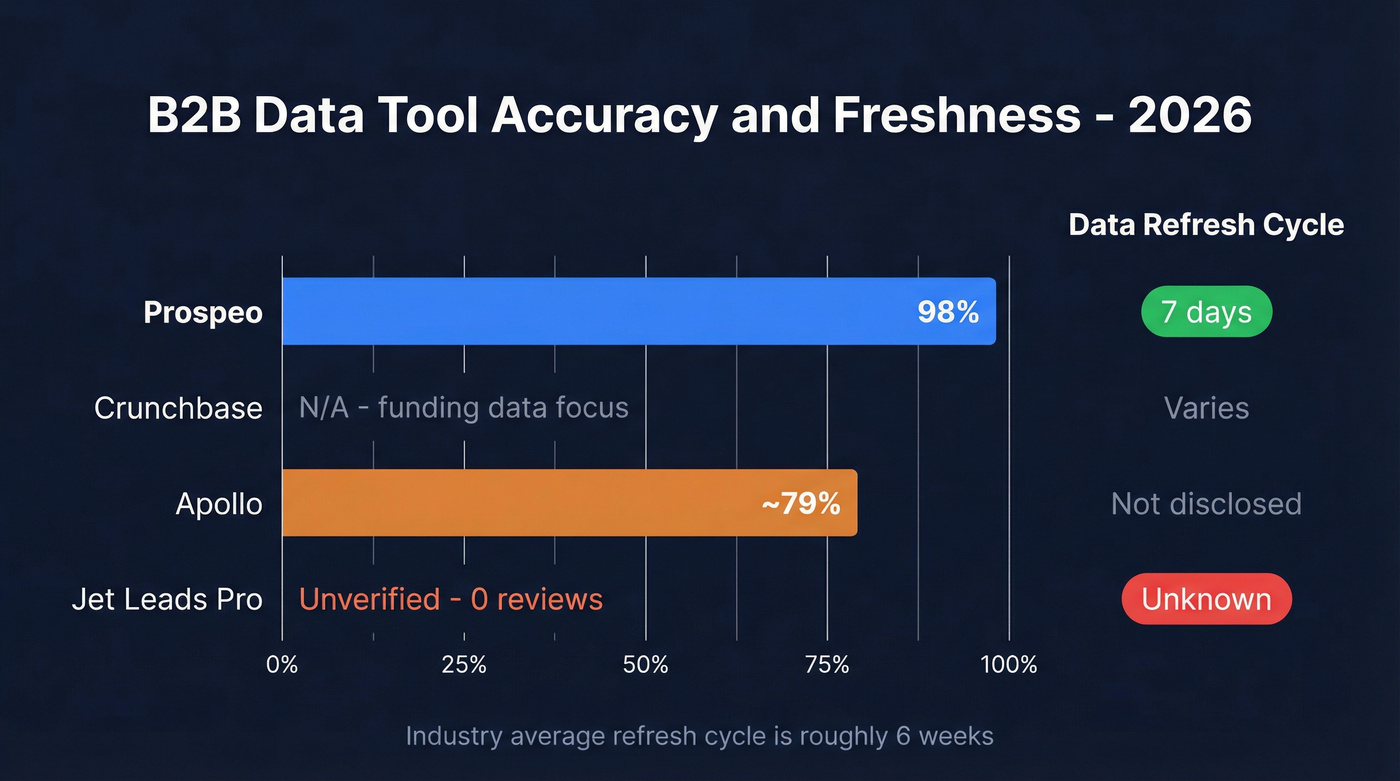 Email accuracy and data freshness comparison across alternatives