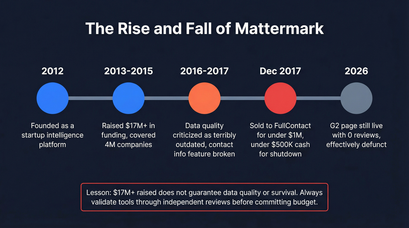 Mattermark rise and fall timeline with key milestones