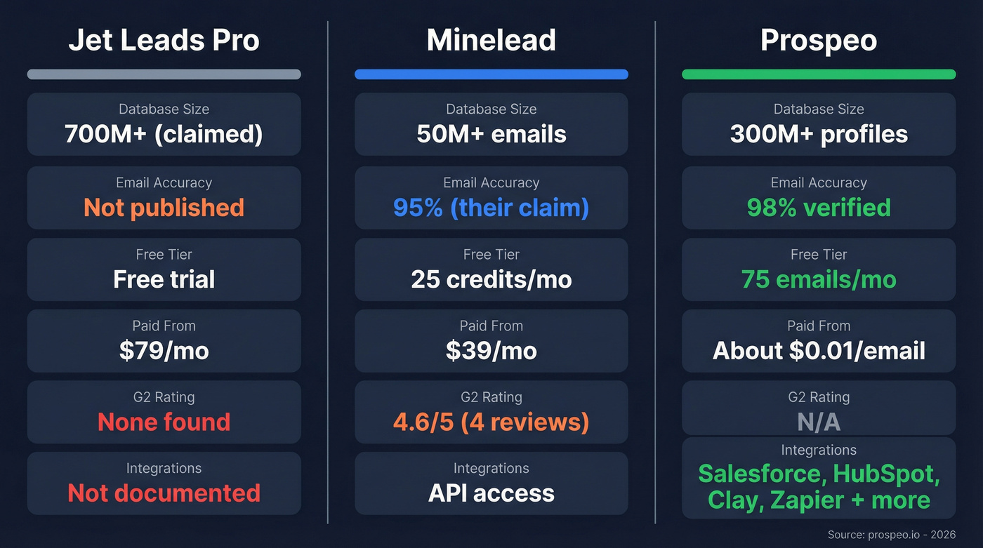 Jet Leads Pro vs Minelead vs Prospeo comparison