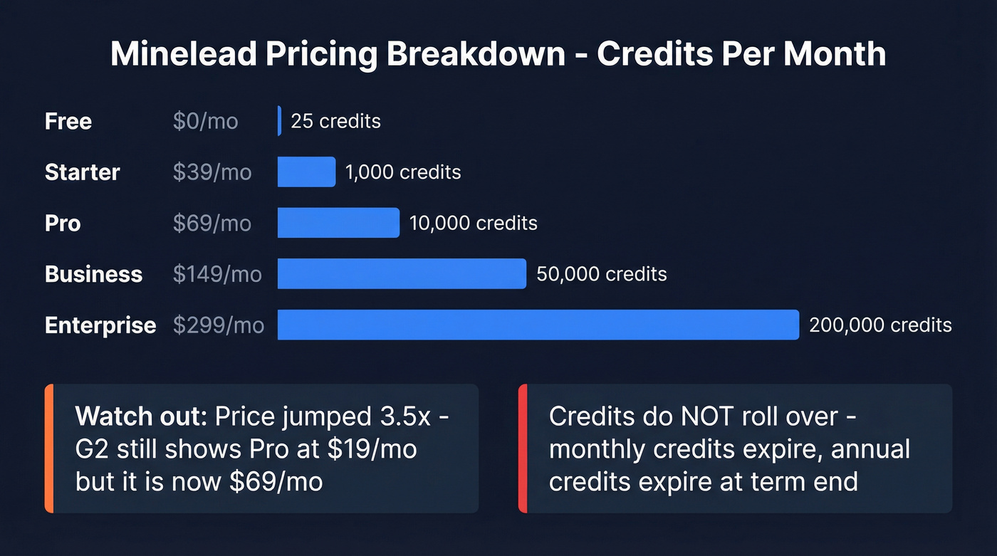 Minelead pricing tiers and credit allocation breakdown