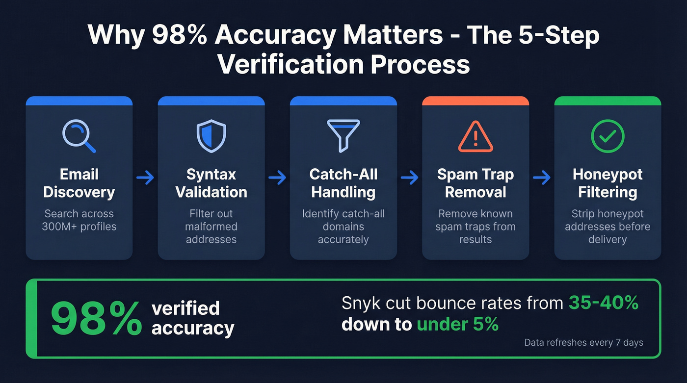 Prospeo 5-step email verification process flow