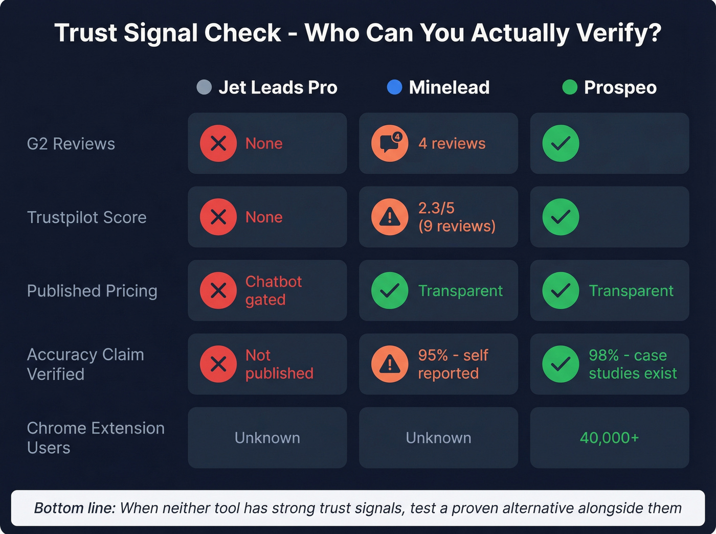 Trust signals comparison across all three tools