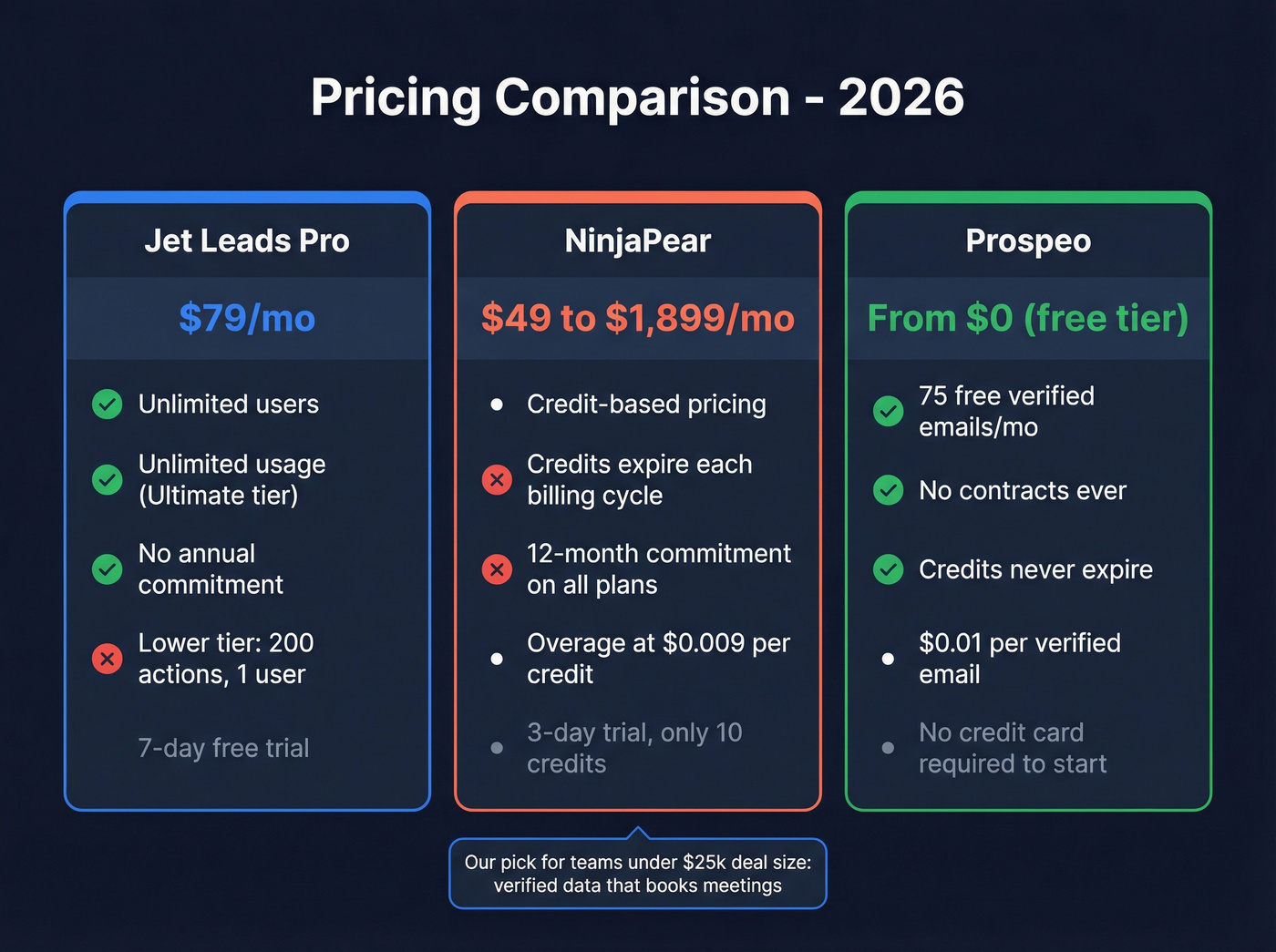 Pricing comparison table for Jet Leads Pro, NinjaPear, and Prospeo