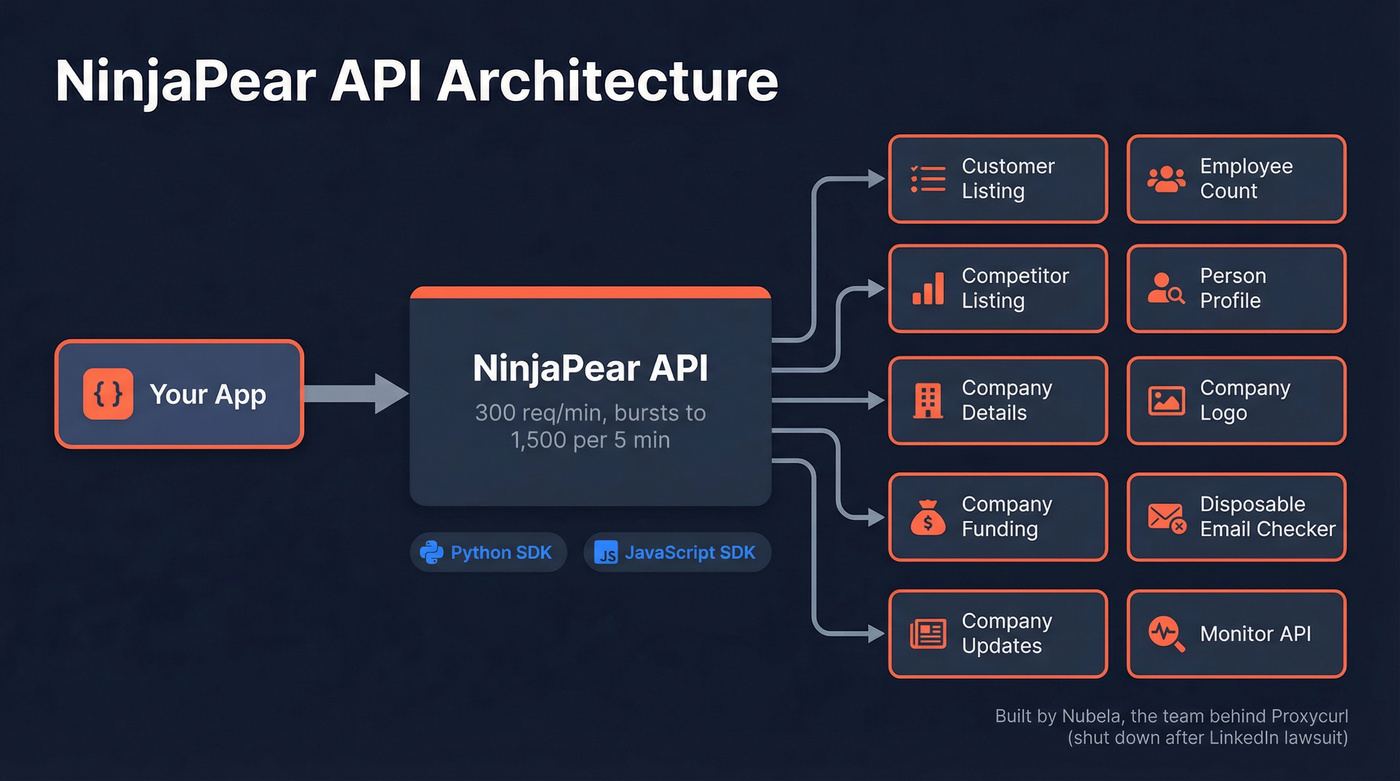 NinjaPear API endpoints and architecture overview diagram
