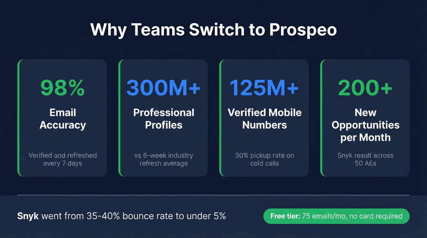 Prospeo key performance stats and metrics highlight card