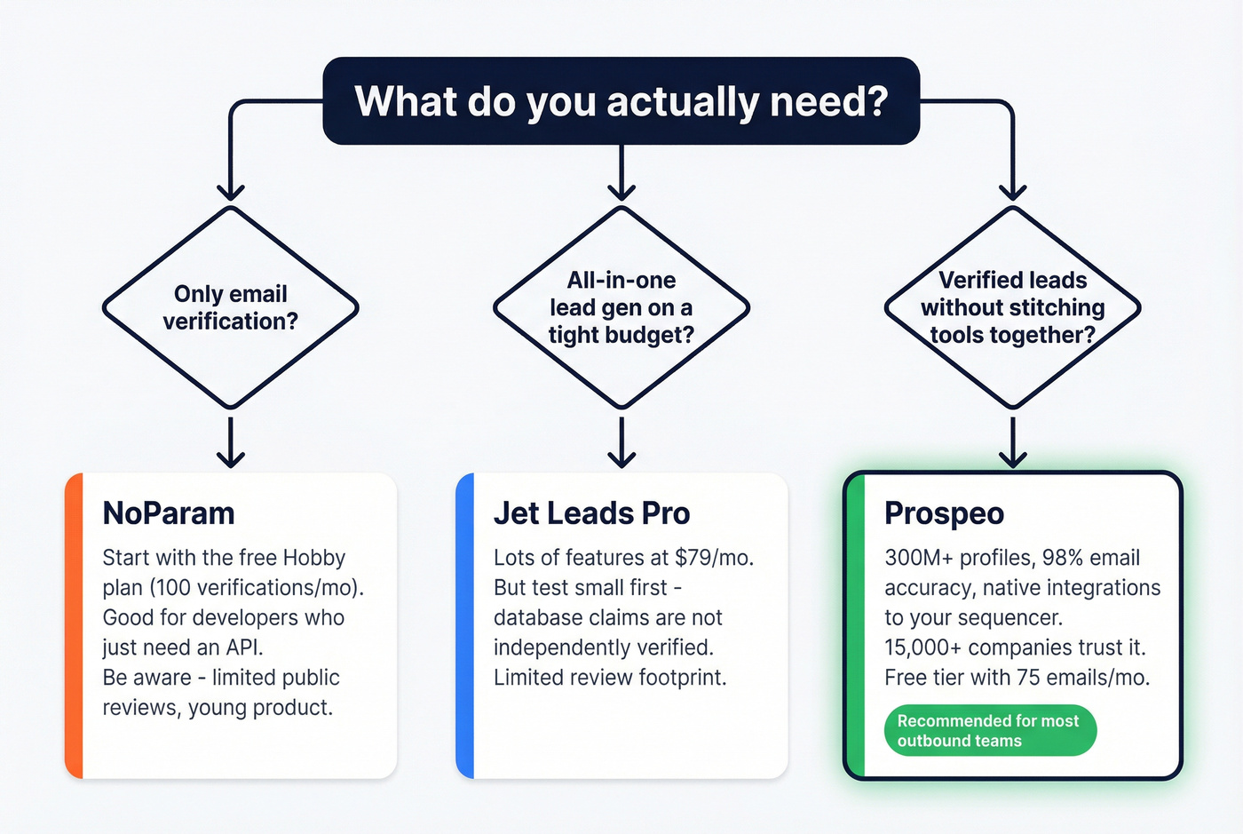 Decision tree for choosing between the three tools