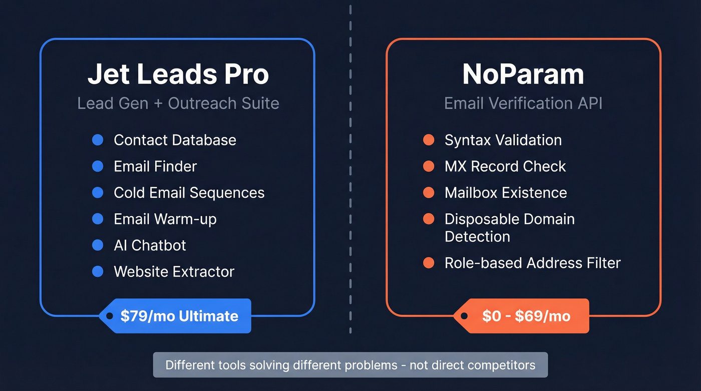Jet Leads Pro vs NoParam tool category breakdown