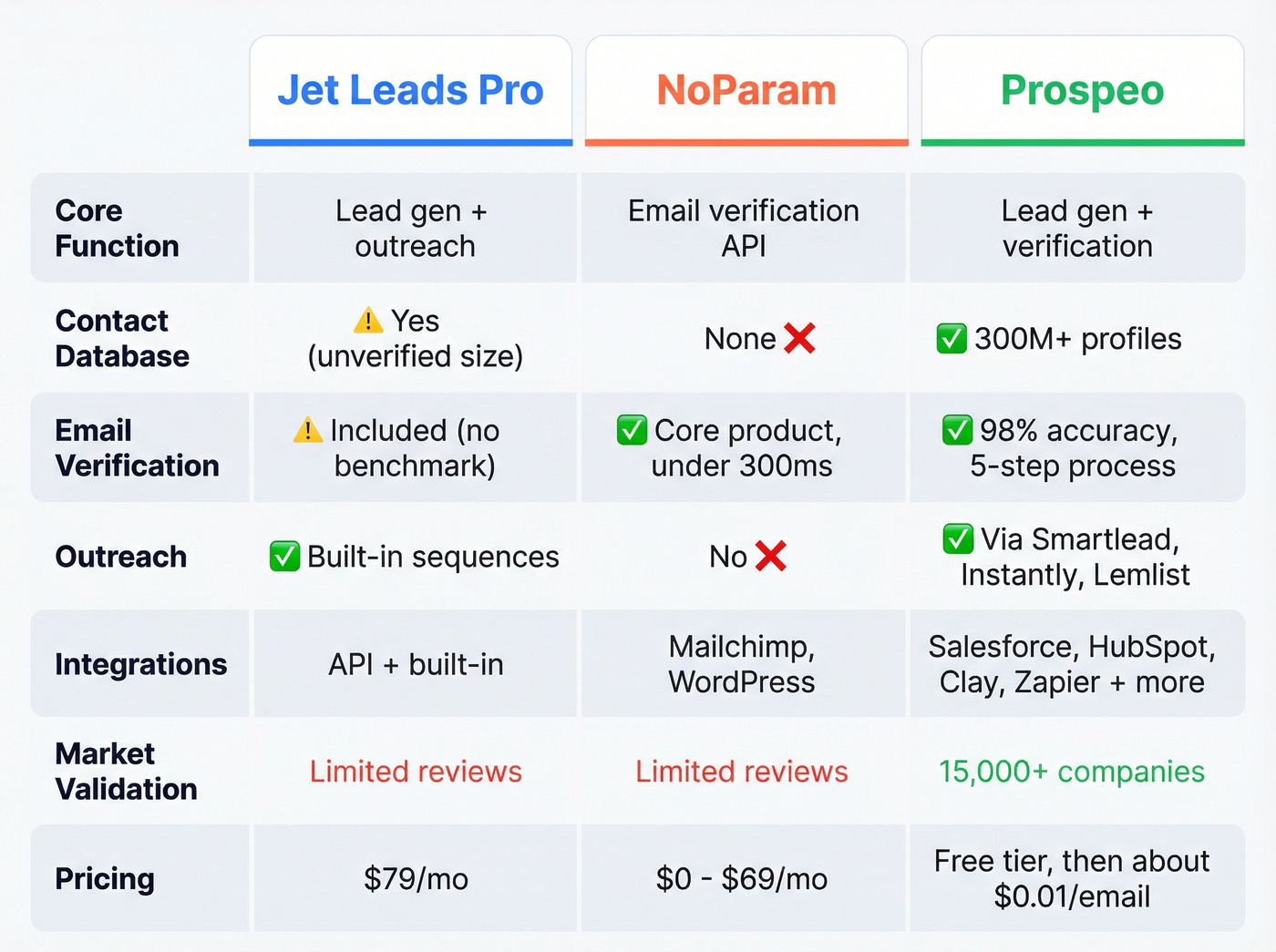 Three-way feature comparison of Jet Leads Pro, NoParam, and Prospeo