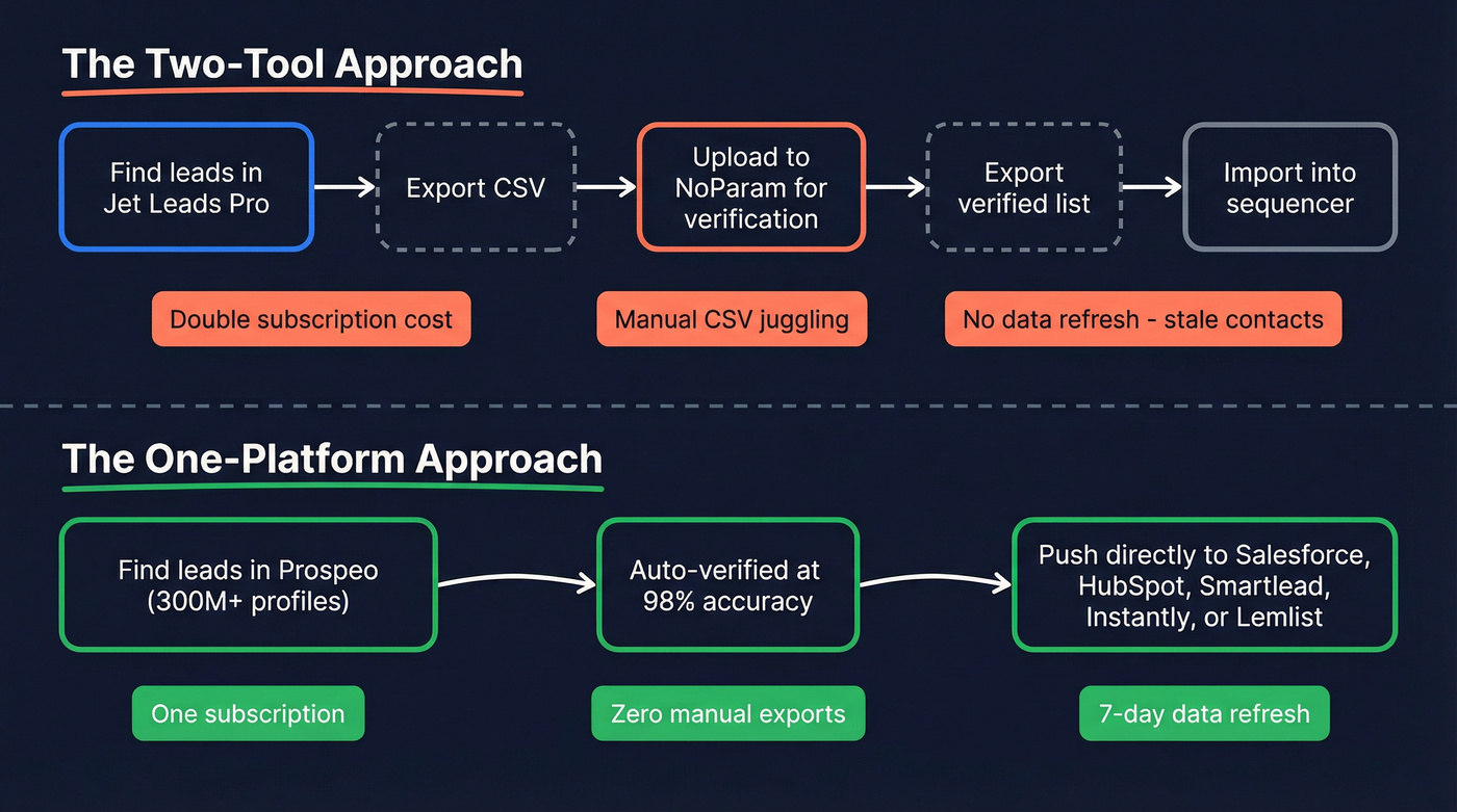 Outbound workflow showing risk of stitching two tools together