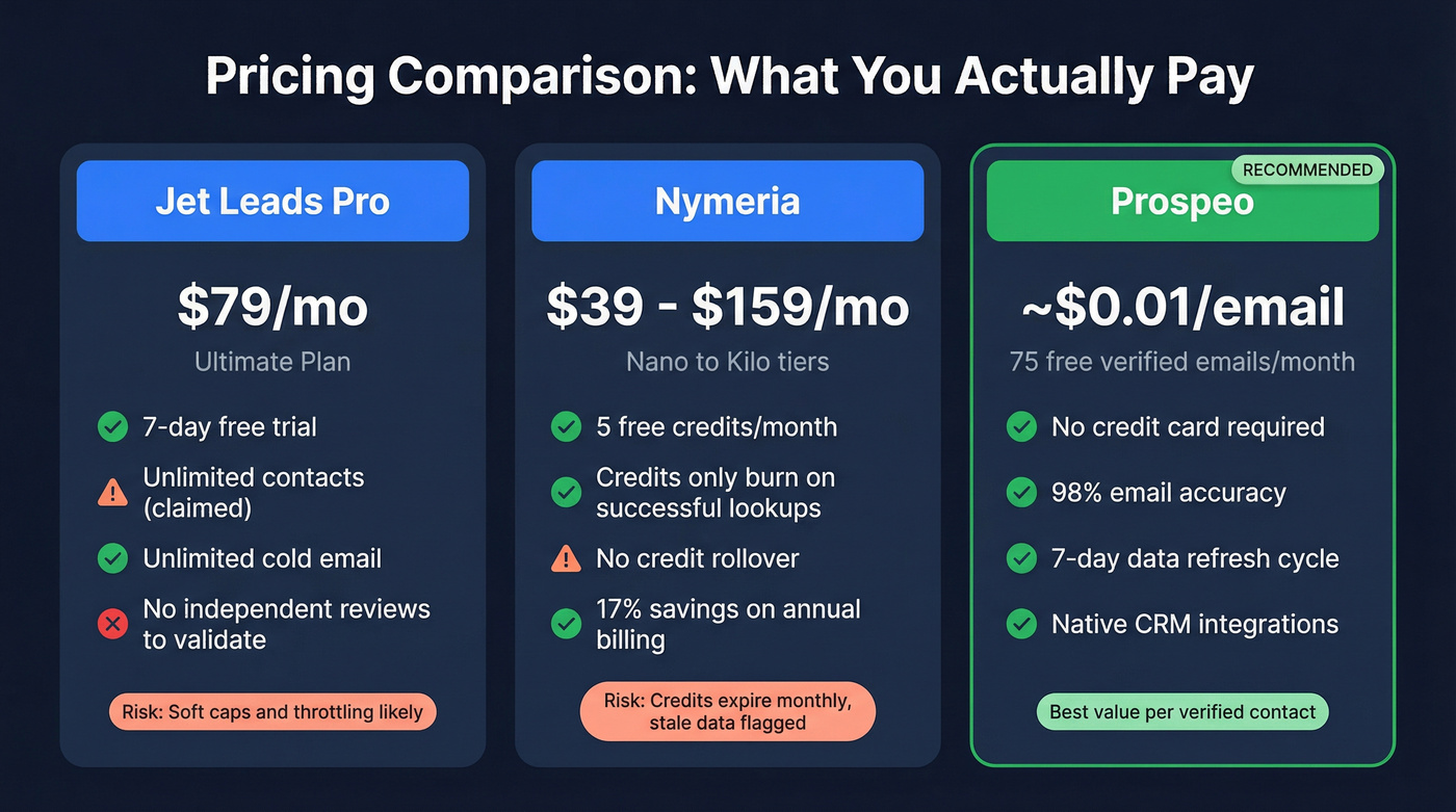 Pricing tier comparison for Jet Leads Pro, Nymeria, and Prospeo