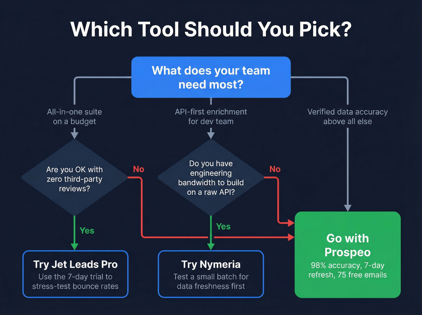 Decision flowchart for choosing between Jet Leads Pro, Nymeria, or Prospeo