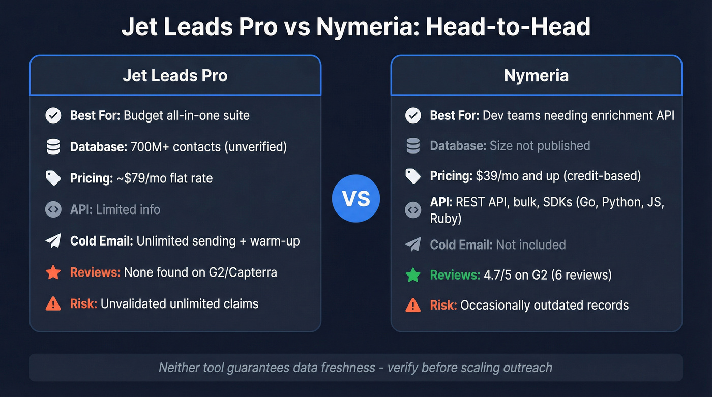 Jet Leads Pro vs Nymeria head-to-head comparison diagram