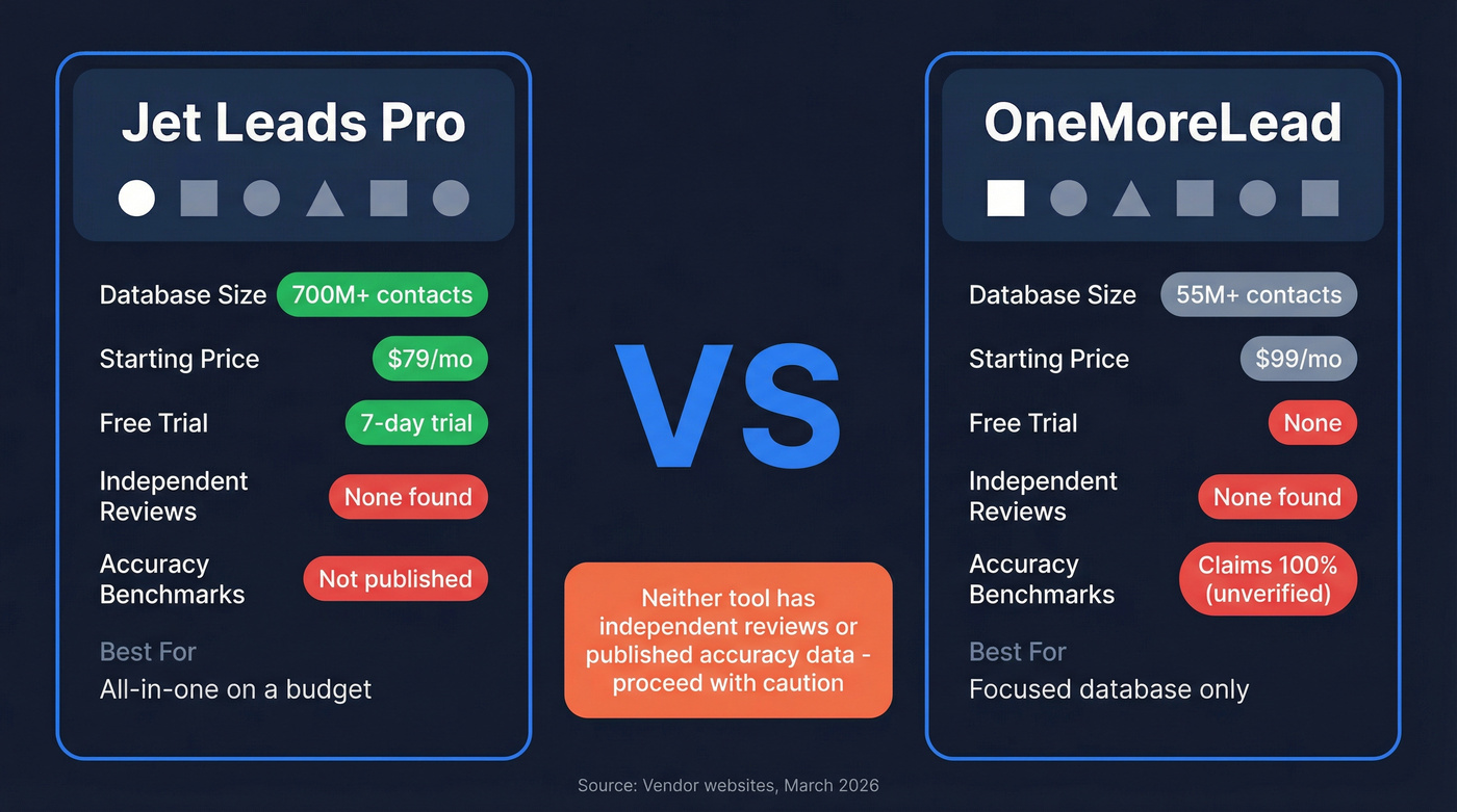 Jet Leads Pro vs OneMoreLead head-to-head verdict card