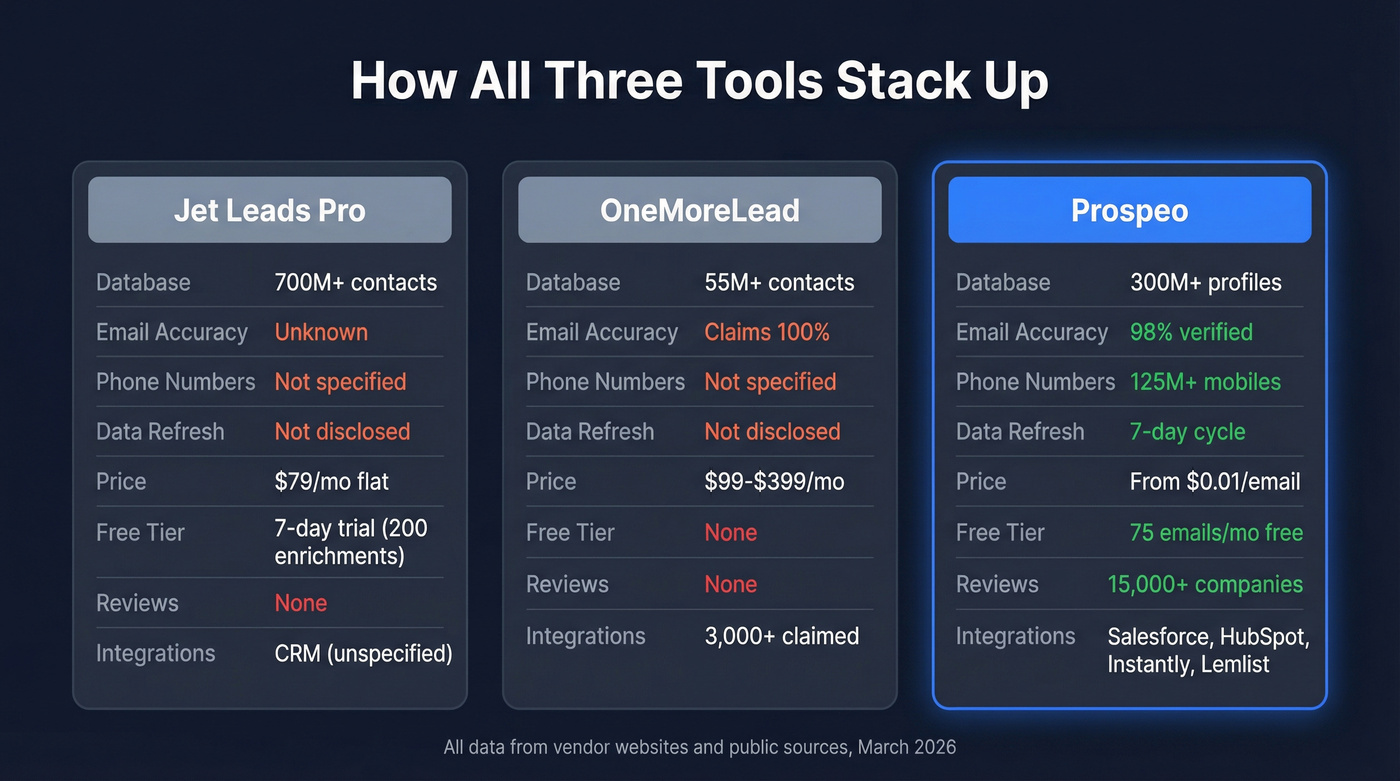 Three-way comparison of Jet Leads Pro, OneMoreLead, and Prospeo